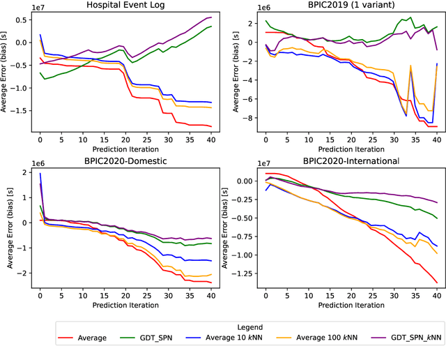 Figure 4 for Enhancing Stochastic Petri Net-based Remaining Time Prediction using k-Nearest Neighbors