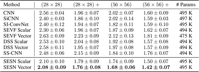 Figure 4 for Scale-Equivariant Steerable Networks
