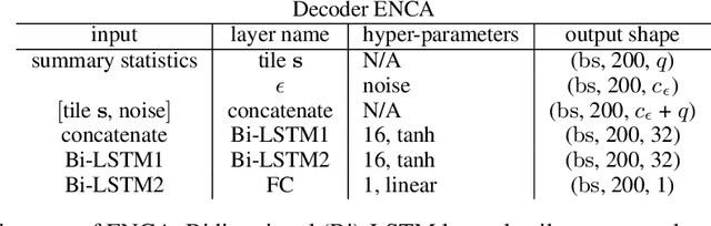 Figure 4 for Learning Summary Statistics for Bayesian Inference with Autoencoders