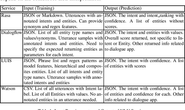 Figure 1 for Benchmarking Natural Language Understanding Services for building Conversational Agents