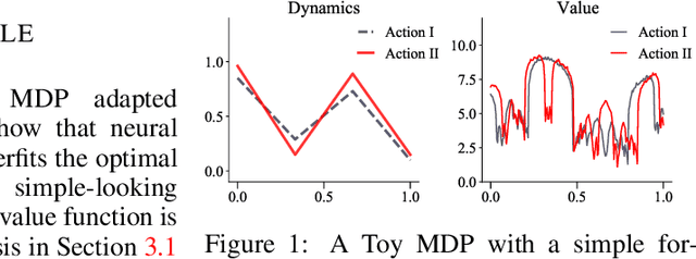 Figure 1 for Overcoming the Spectral Bias of Neural Value Approximation
