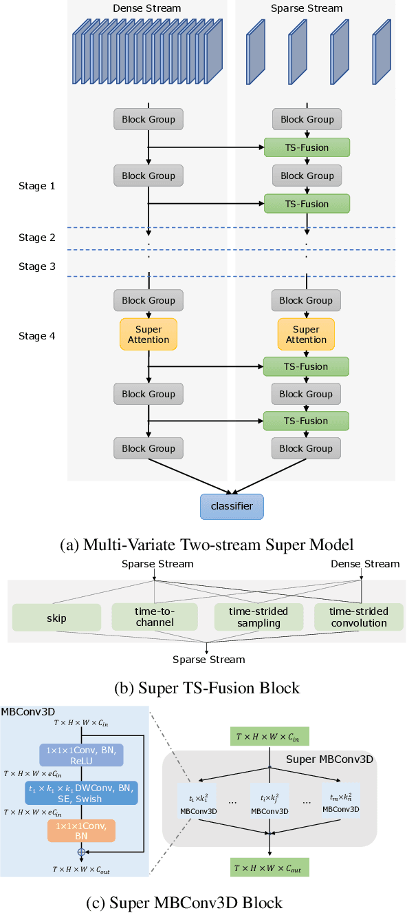 Figure 3 for Searching for Two-Stream Models in Multivariate Space for Video Recognition