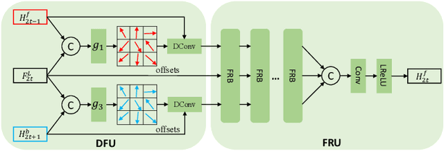 Figure 4 for You Only Align Once: Bidirectional Interaction for Spatial-Temporal Video Super-Resolution