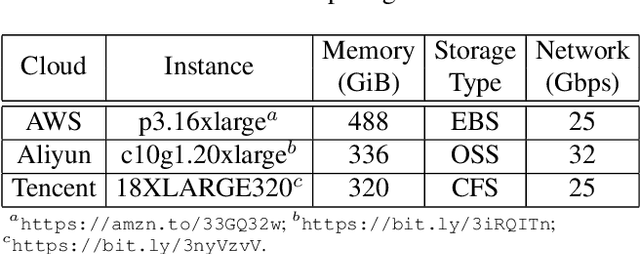 Figure 1 for Towards Scalable Distributed Training of Deep Learning on Public Cloud Clusters