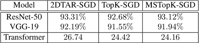 Figure 4 for Towards Scalable Distributed Training of Deep Learning on Public Cloud Clusters