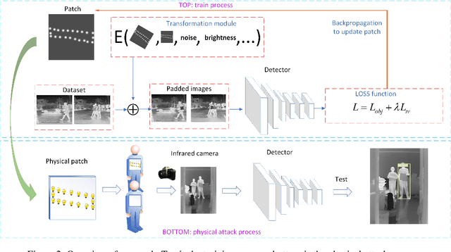 Figure 3 for Fooling thermal infrared pedestrian detectors in real world using small bulbs