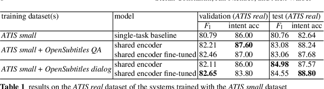 Figure 2 for Multi-task learning to improve natural language understanding