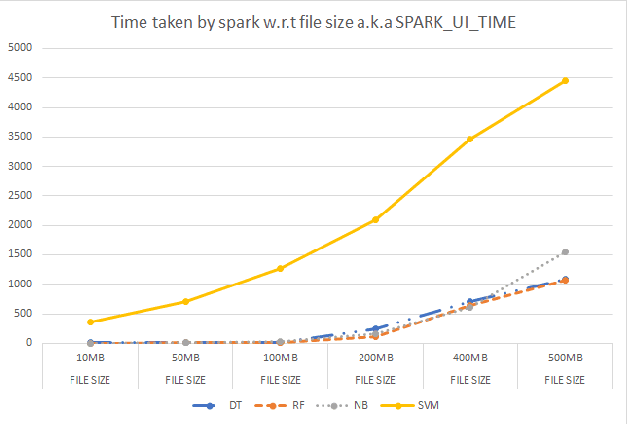 Figure 2 for An Intelligent and Time-Efficient DDoS Identification Framework for Real-Time Enterprise Networks SAD-F: Spark Based Anomaly Detection Framework