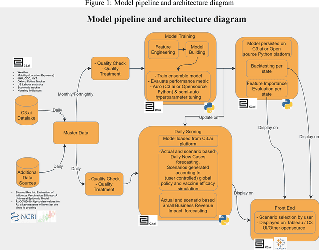Figure 1 for Impact of Interventional Policies Including Vaccine on Covid-19 Propagation and Socio-Economic Factors