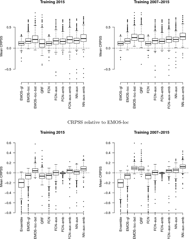 Figure 4 for Neural networks for post-processing ensemble weather forecasts