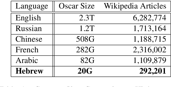 Figure 1 for AlephBERT:A Hebrew Large Pre-Trained Language Model to Start-off your Hebrew NLP Application With