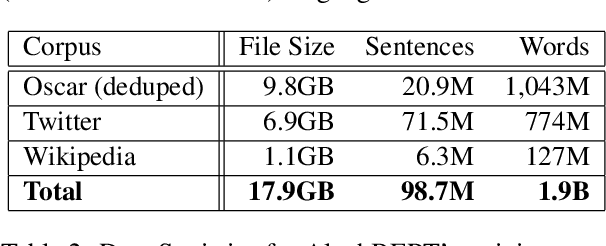 Figure 2 for AlephBERT:A Hebrew Large Pre-Trained Language Model to Start-off your Hebrew NLP Application With