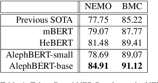 Figure 4 for AlephBERT:A Hebrew Large Pre-Trained Language Model to Start-off your Hebrew NLP Application With