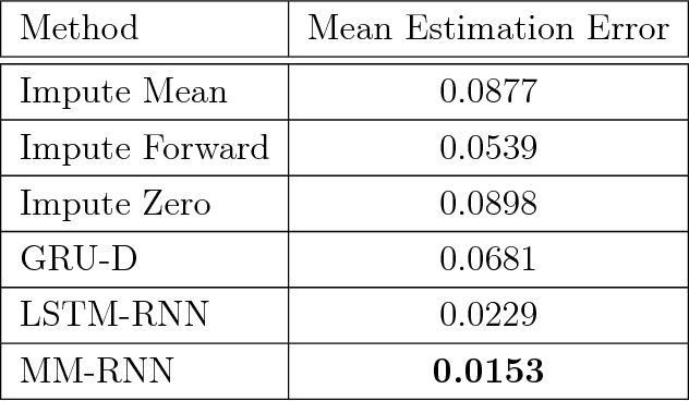 Figure 2 for Mixed Membership Recurrent Neural Networks