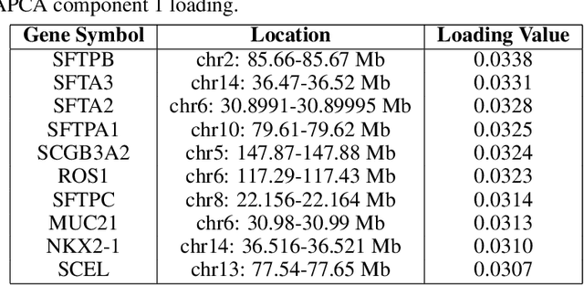Figure 4 for AugmentedPCA: A Python Package of Supervised and Adversarial Linear Factor Models