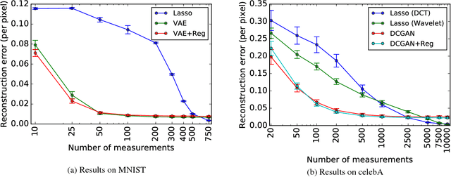 Figure 1 for Compressed Sensing using Generative Models