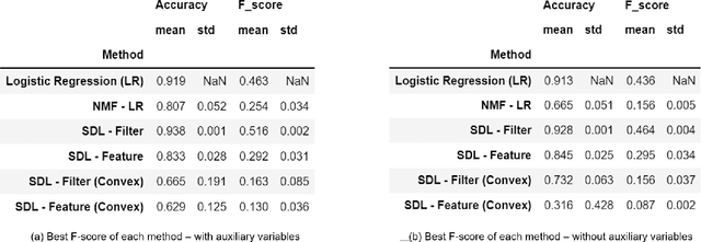 Figure 4 for Supervised Dictionary Learning with Auxiliary Covariates
