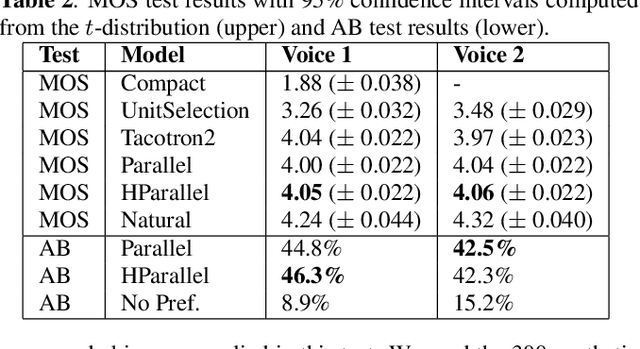 Figure 4 for Hierarchical prosody modeling and control in non-autoregressive parallel neural TTS