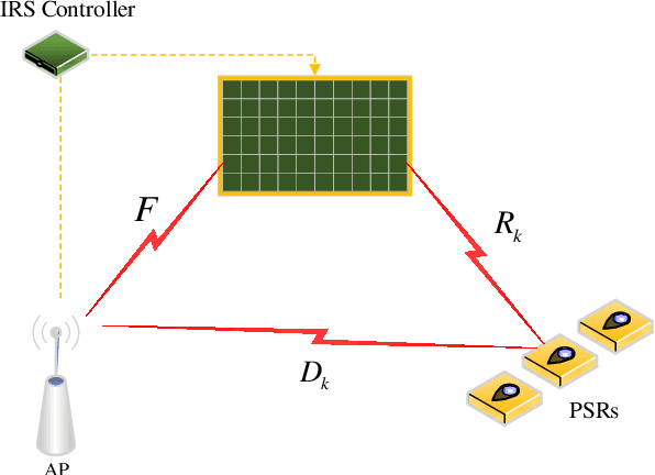 Figure 1 for A Joint Power Splitting, Active and Passive Beamforming Optimization Framework for IRS Assisted MIMO SWIPT System