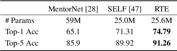 Figure 4 for Robust Temporal Ensembling for Learning with Noisy Labels