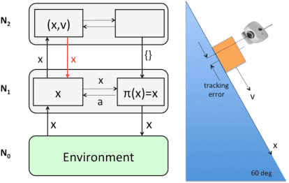 Figure 4 for Perceptual Context in Cognitive Hierarchies
