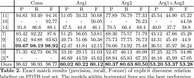 Figure 2 for Labeling Explicit Discourse Relations using Pre-trained Language Models