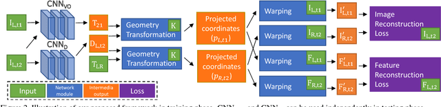 Figure 3 for Unsupervised Learning of Monocular Depth Estimation and Visual Odometry with Deep Feature Reconstruction