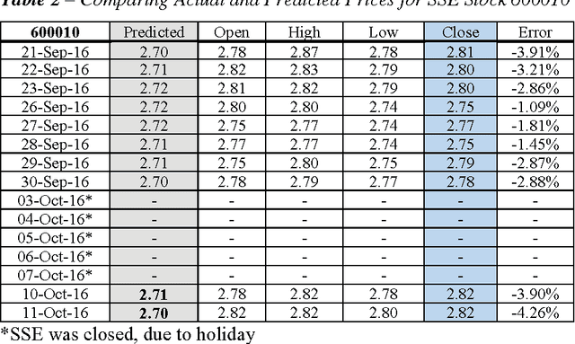 Figure 3 for Evaluating the Performance of ANN Prediction System at Shanghai Stock Market in the Period 21-Sep-2016 to 11-Oct-2016