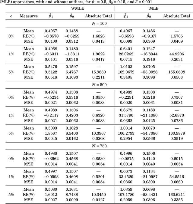 Figure 2 for Robust Rayleigh Regression Method for SAR Image Processing in Presence of Outliers