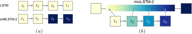 Figure 1 for Relaxed Weight Sharing: Effectively Modeling Time-Varying Relationships in Clinical Time-Series
