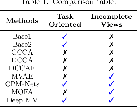 Figure 2 for A Variational Information Bottleneck Approach to Multi-Omics Data Integration