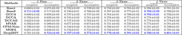 Figure 3 for A Variational Information Bottleneck Approach to Multi-Omics Data Integration