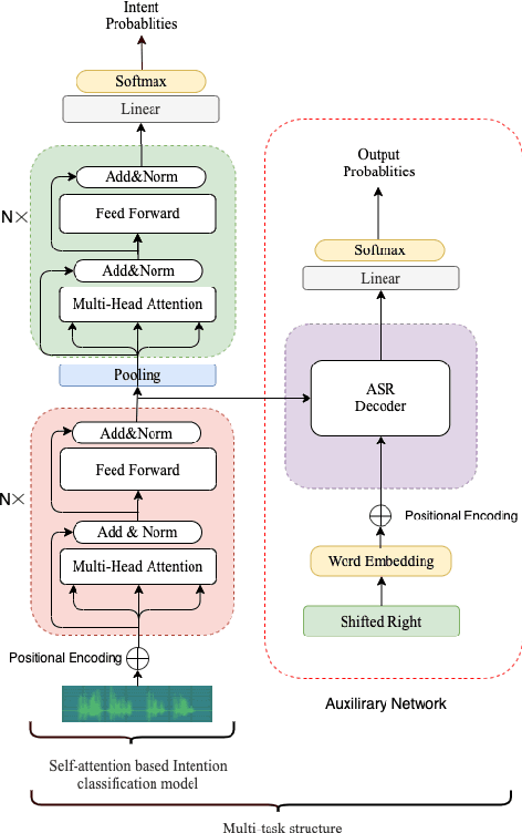 Figure 1 for Large-scale Transfer Learning for Low-resource Spoken Language Understanding