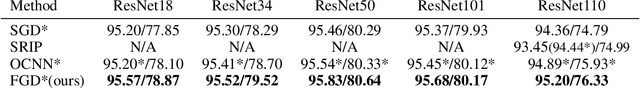 Figure 4 for Feedback Gradient Descent: Efficient and Stable Optimization with Orthogonality for DNNs
