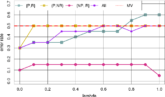 Figure 3 for Modelisation de l'incertitude et de l'imprecision de donnees de crowdsourcing : MONITOR