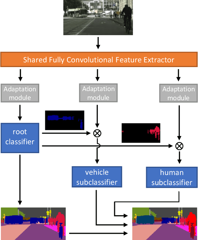 Figure 2 for On Boosting Semantic Street Scene Segmentation with Weak Supervision