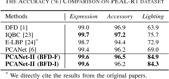 Figure 3 for PCANet-II: When PCANet Meets the Second Order Pooling