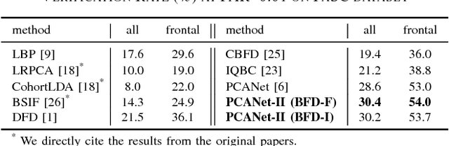 Figure 4 for PCANet-II: When PCANet Meets the Second Order Pooling