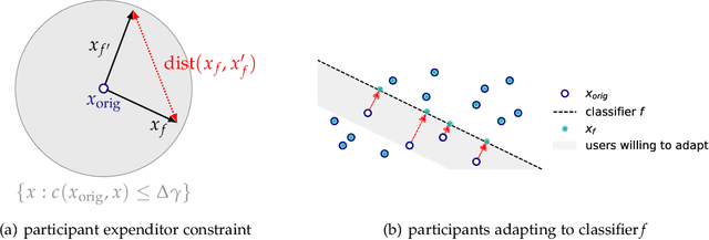Figure 2 for Performative Power
