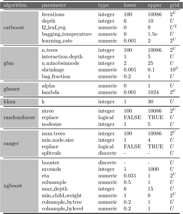 Figure 1 for MementoML: Performance of selected machine learning algorithm configurations on OpenML100 datasets