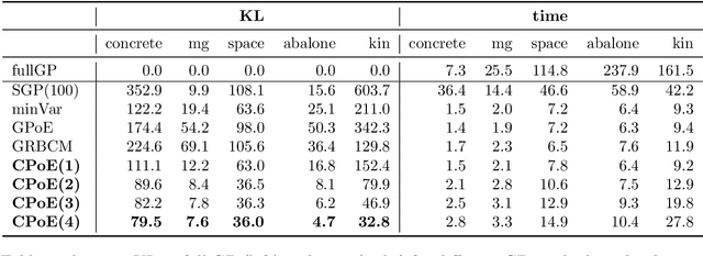Figure 4 for Correlated Product of Experts for Sparse Gaussian Process Regression