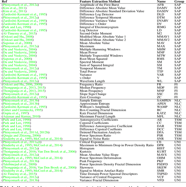 Figure 2 for Interpreting Deep Learning Features for Myoelectric Control: A Comparison with Handcrafted Features