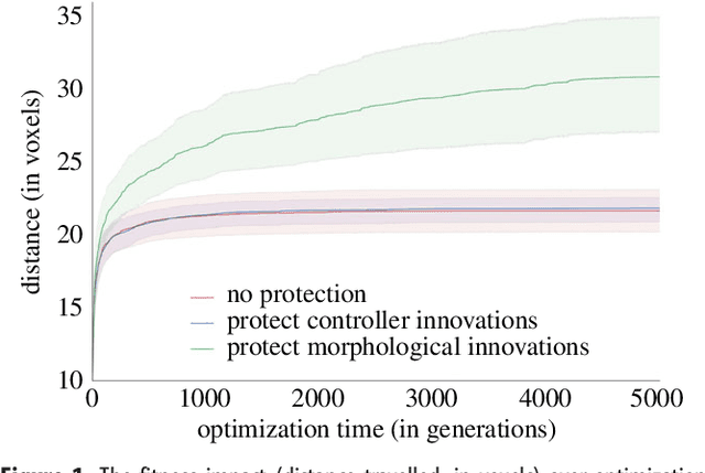 Figure 1 for Scalable Co-Optimization of Morphology and Control in Embodied Machines