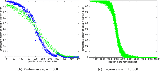 Figure 1 for Vertex nomination schemes for membership prediction