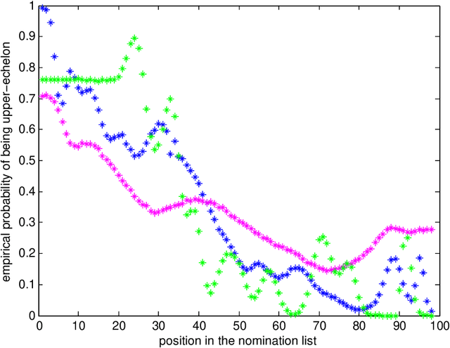 Figure 3 for Vertex nomination schemes for membership prediction