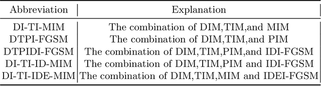 Figure 2 for Improving the Transferability of Adversarial Examples with New Iteration Framework and Input Dropout