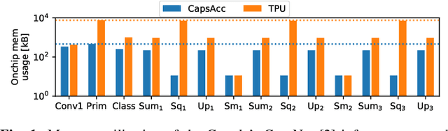 Figure 1 for DESCNet: Developing Efficient Scratchpad Memories for Capsule Network Hardware