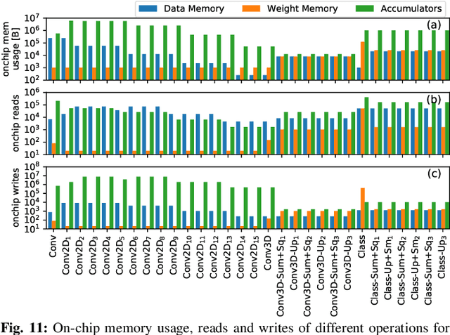 Figure 3 for DESCNet: Developing Efficient Scratchpad Memories for Capsule Network Hardware