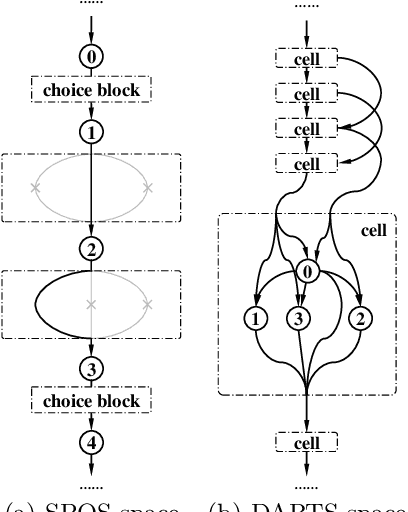 Figure 3 for Powering One-shot Topological NAS with Stabilized Share-parameter Proxy