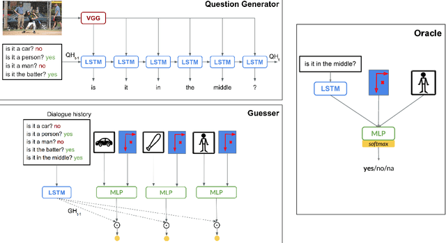 Figure 3 for Ask No More: Deciding when to guess in referential visual dialogue